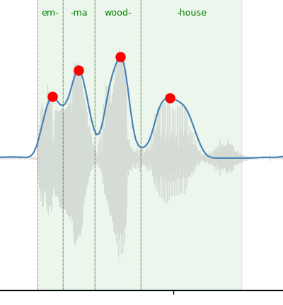 Syllable-level speech segmentation produced by findsylls
