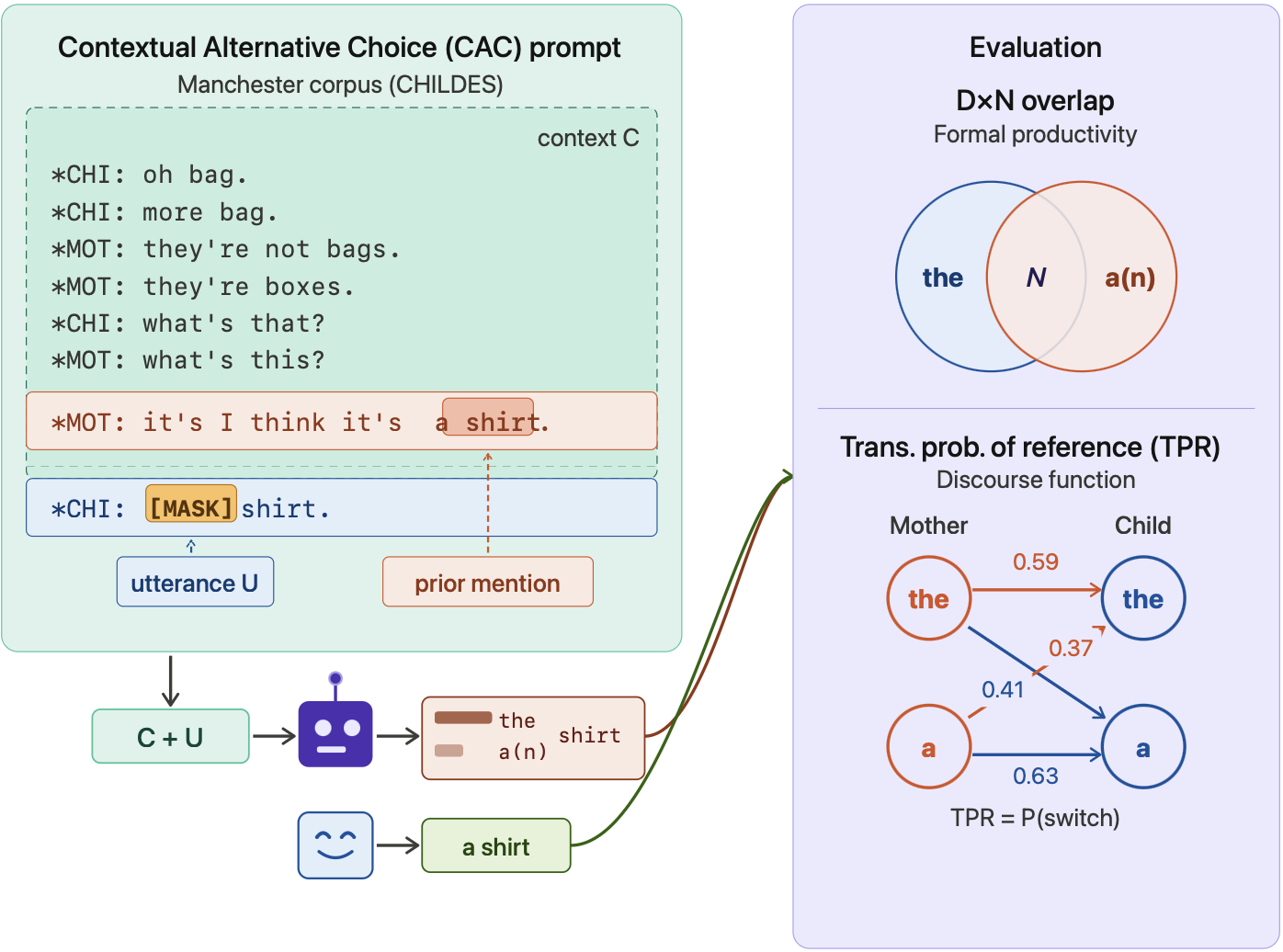 Contextual Alternative Choice methodology from Measuring Form and Function